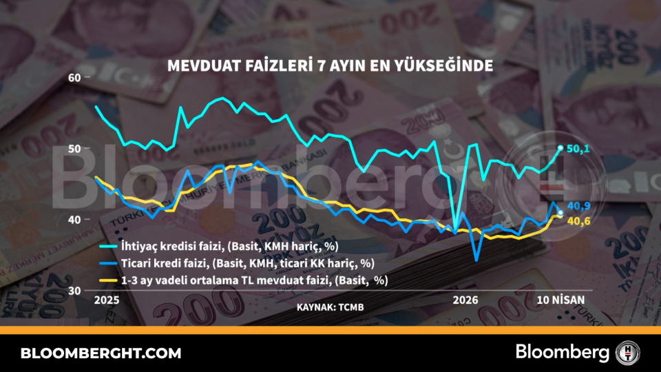 Mevduat Faizleri 7 Ayın En Yükseğinde