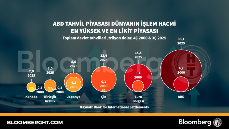 ABD Tahvil Piyasası: Dünyanın En Likit Piyasası