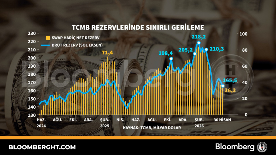 TCMB Rezervlerinde Sınırlı Gerileme: Nedenleri ve Etkileri