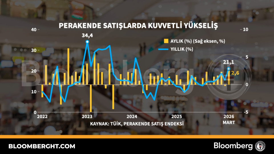 Perakende Satışlarda Kuvvetli Yükseliş Trendleri