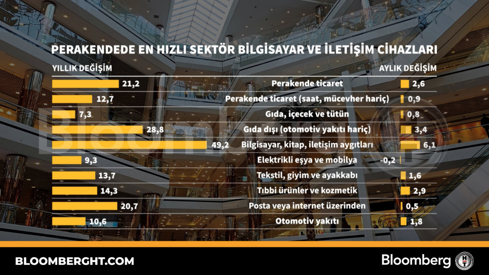 Perakendede Hızla Büyüyen Sektör: Bilgisayar ve İletişim Cihazları