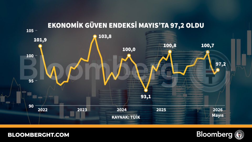 Mayıs Ayında Ekonomik Güven Endeksi 97,2'ye Ulaştı