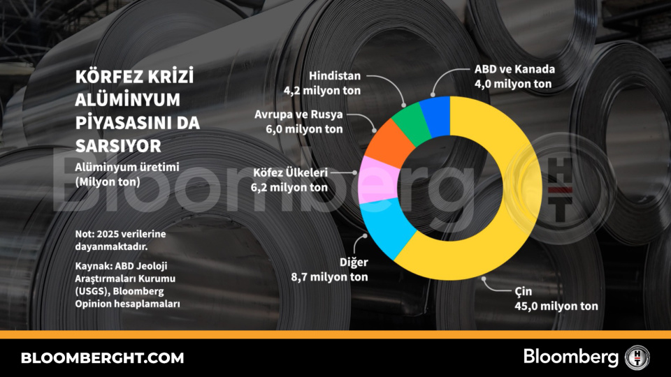Körfez Krizi Alüminyum Piyasasını Sarsıyor