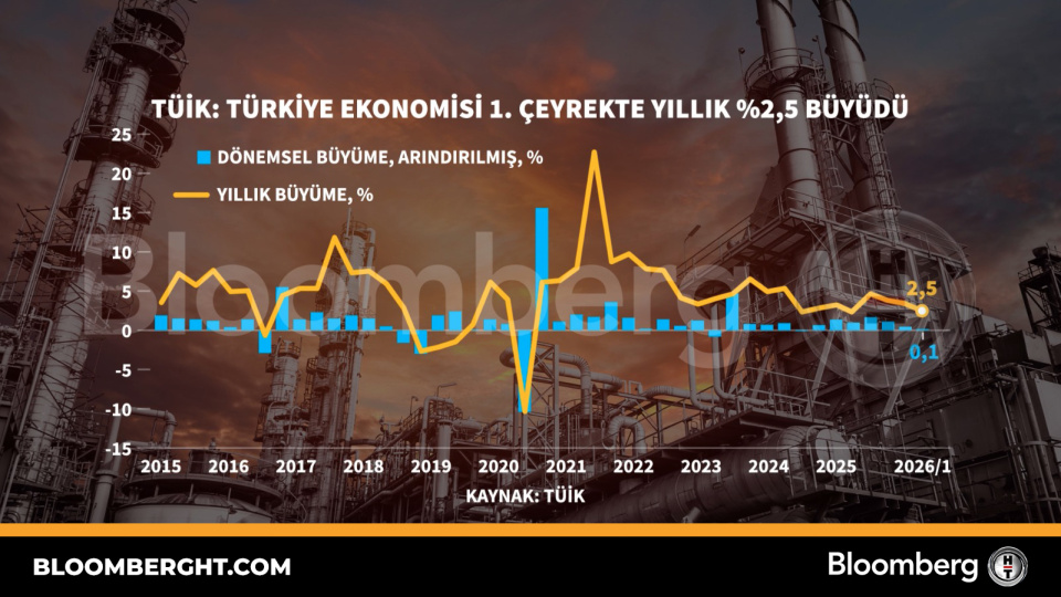 Türkiye Ekonomisi 1. Çeyrekte Yüzde 2,5 Büyüdü